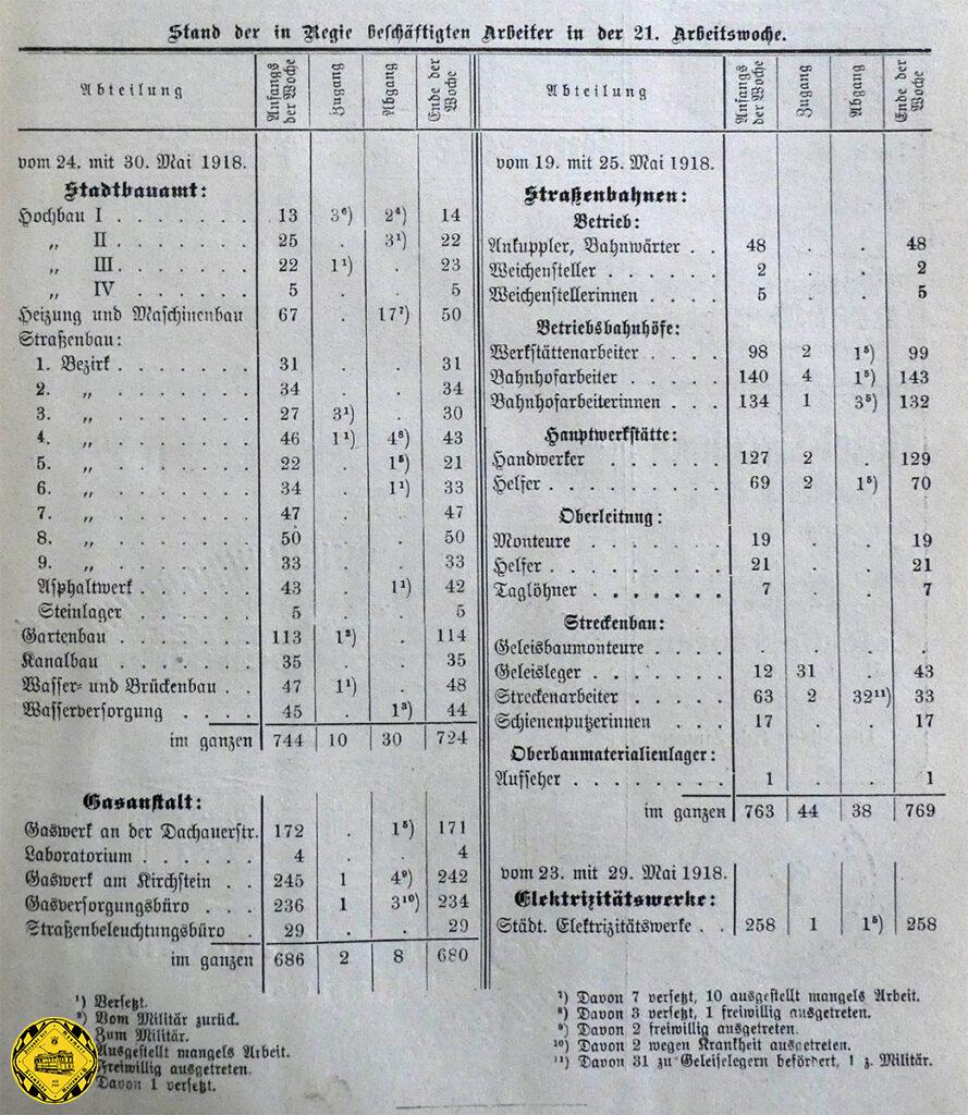 Ein kleines Schmankerl-Dokument aus dem Jahr 1918 habe ich noch ausgesucht: der Personalstand der Stadt in der Kalenderwoche 1918/21