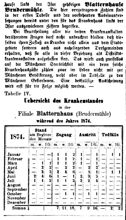 Das Blatternhaus in der ehemaligen Brudermühle war eine Außenstelle der Krankenhauses links der Isar an der Nußbaumstraße. Ein Ausschnitt aus dem Amtsblatt von 1874 zeigt die damals aktuelle Belegung.