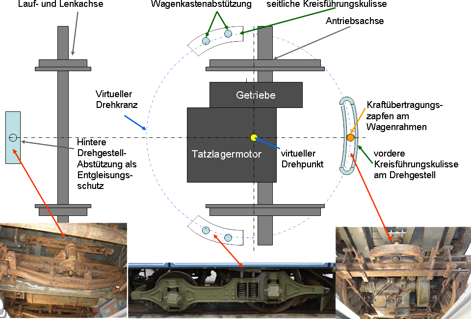 Die nicht angetriebene zweite Achse ist mit deutlich kleineren Rädern versehen, schwenkte problemlos weiter unter dem Rahmen aus und lenkte so die Treibachse fast optimal in eine radiale Stellung in den Kurven. Einziges Problem der ersten Maximumdrehgestelle war die geringe Belastung dieser Laufachsen. Beim führenden Drehgestell war das kein Problem, da die Laufachse immer gezogen wurde. Beim hinteren Drehgestell lief sie jedoch voraus und neigte wegen der geringen Belastung zu häufigeren Entgleisungen, besonders, da damals die Straßenzustände noch sehr zu wünschen übrig ließen.